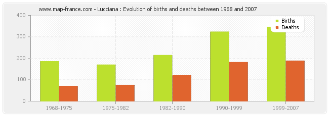 Lucciana : Evolution of births and deaths between 1968 and 2007