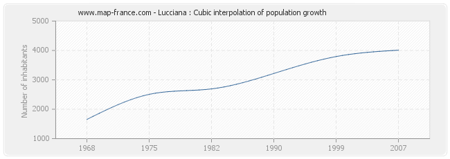 Lucciana : Cubic interpolation of population growth