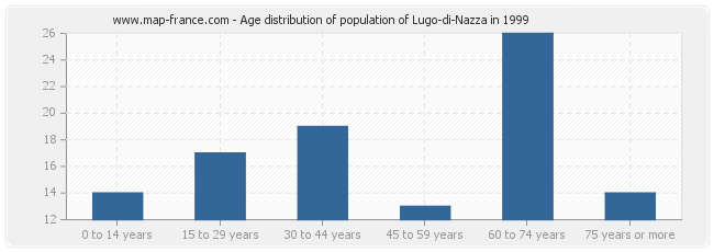 Age distribution of population of Lugo-di-Nazza in 1999
