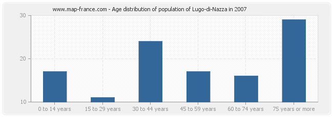 Age distribution of population of Lugo-di-Nazza in 2007
