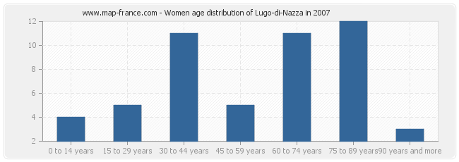 Women age distribution of Lugo-di-Nazza in 2007
