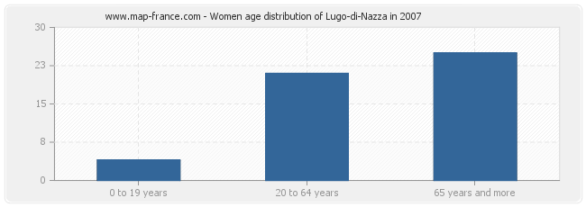 Women age distribution of Lugo-di-Nazza in 2007
