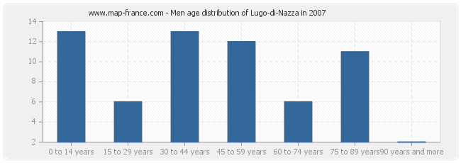 Men age distribution of Lugo-di-Nazza in 2007