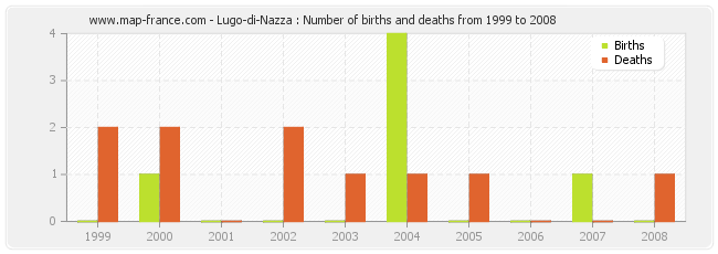 Lugo-di-Nazza : Number of births and deaths from 1999 to 2008