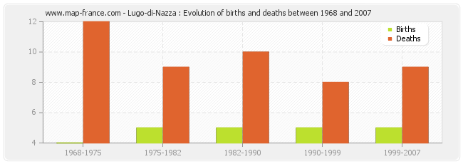 Lugo-di-Nazza : Evolution of births and deaths between 1968 and 2007