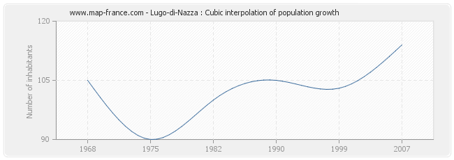 Lugo-di-Nazza : Cubic interpolation of population growth