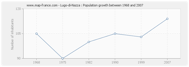 Population Lugo-di-Nazza