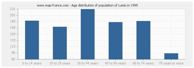 Age distribution of population of Lumio in 1999