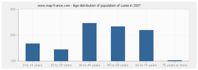 Age distribution of population of Lumio in 2007