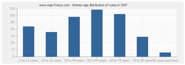 Women age distribution of Lumio in 2007