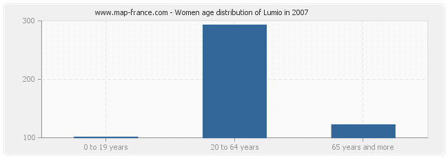 Women age distribution of Lumio in 2007