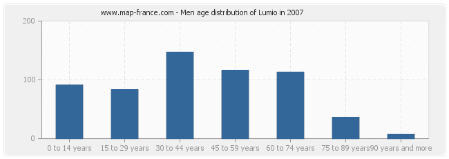 Men age distribution of Lumio in 2007