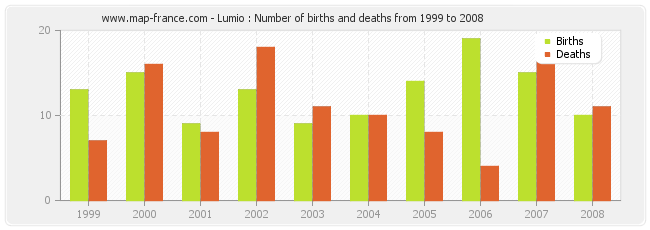 Lumio : Number of births and deaths from 1999 to 2008