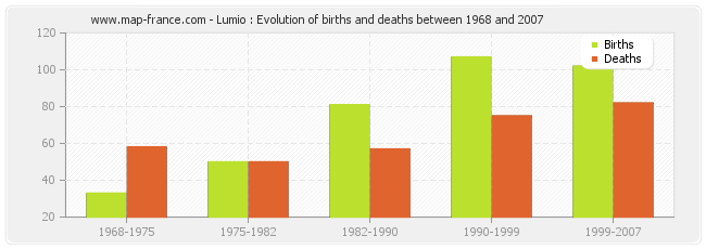 Lumio : Evolution of births and deaths between 1968 and 2007