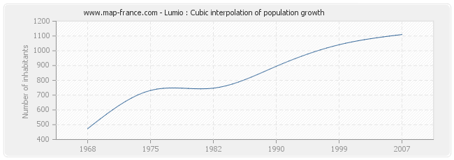 Lumio : Cubic interpolation of population growth