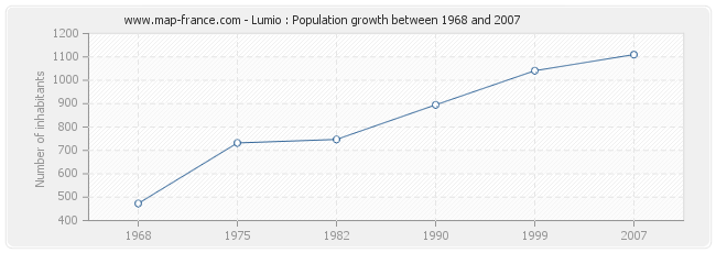 Population Lumio