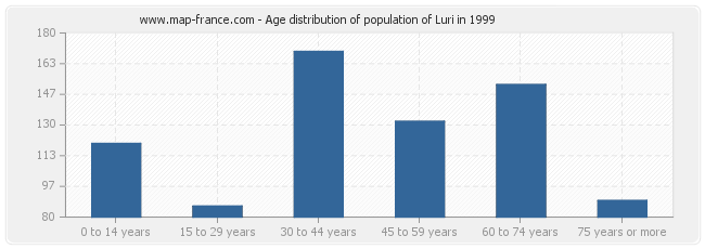 Age distribution of population of Luri in 1999