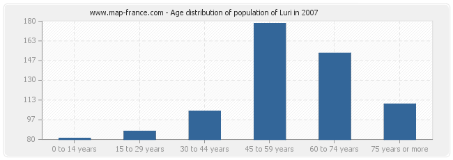 Age distribution of population of Luri in 2007