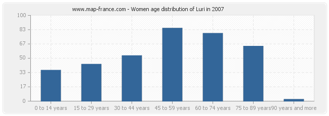 Women age distribution of Luri in 2007