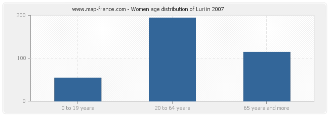 Women age distribution of Luri in 2007