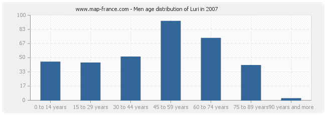 Men age distribution of Luri in 2007