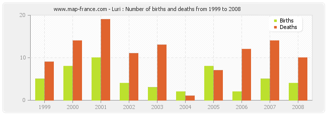 Luri : Number of births and deaths from 1999 to 2008