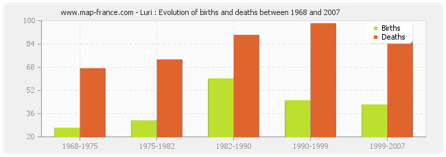 Luri : Evolution of births and deaths between 1968 and 2007