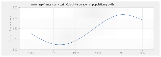 Luri : Cubic interpolation of population growth