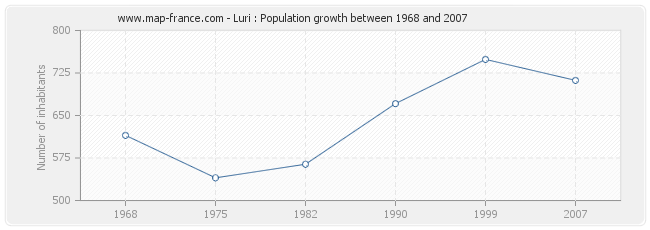 Population Luri