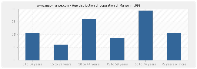 Age distribution of population of Manso in 1999
