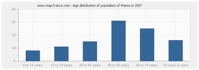 Age distribution of population of Manso in 2007