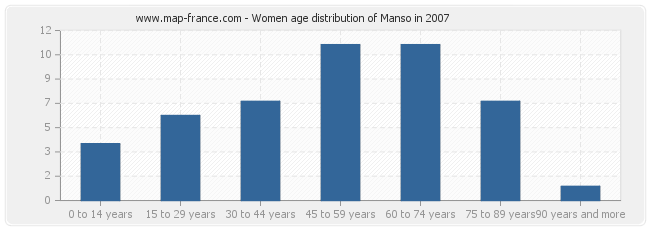 Women age distribution of Manso in 2007