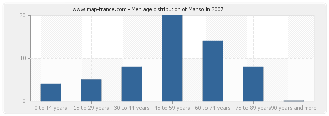 Men age distribution of Manso in 2007