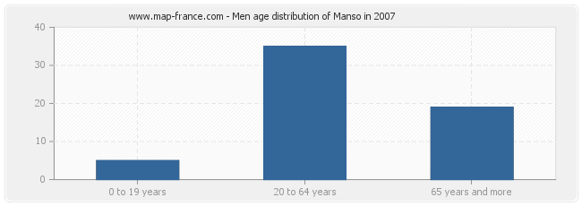 Men age distribution of Manso in 2007