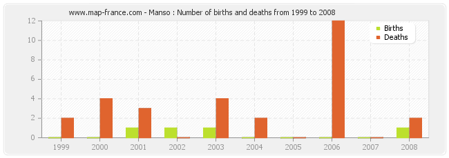 Manso : Number of births and deaths from 1999 to 2008