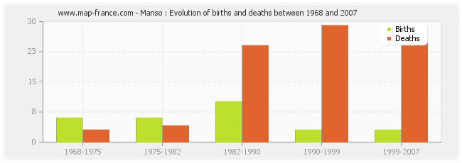 Manso : Evolution of births and deaths between 1968 and 2007