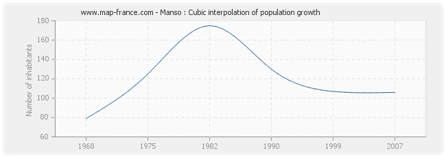 Manso : Cubic interpolation of population growth