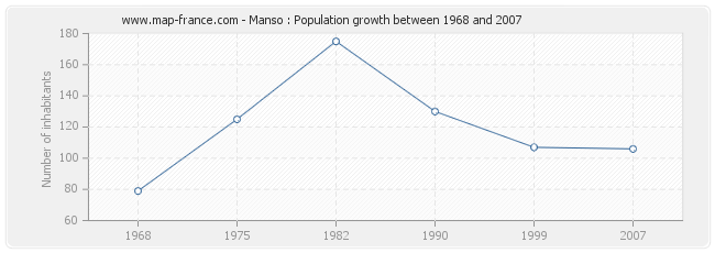 Population Manso