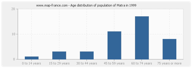Age distribution of population of Matra in 1999