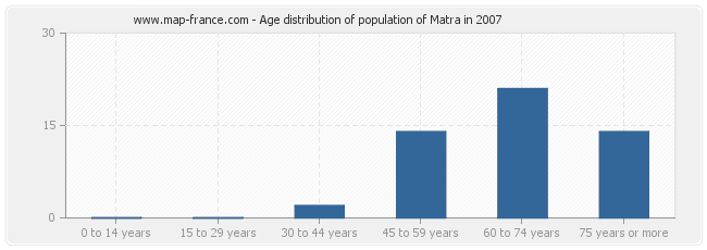 Age distribution of population of Matra in 2007