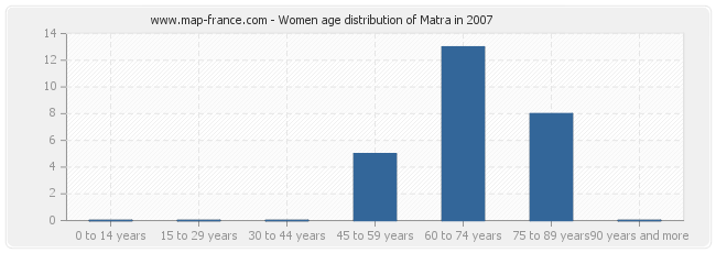 Women age distribution of Matra in 2007