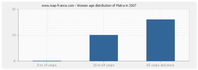 Women age distribution of Matra in 2007