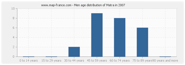 Men age distribution of Matra in 2007