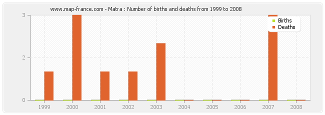 Matra : Number of births and deaths from 1999 to 2008