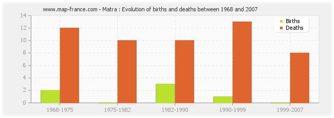 Matra : Evolution of births and deaths between 1968 and 2007