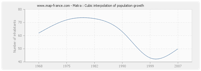 Matra : Cubic interpolation of population growth