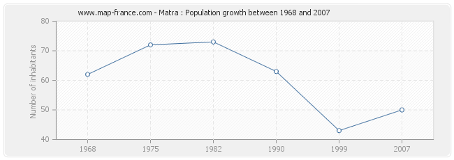 Population Matra