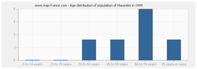 Age distribution of population of Mausoléo in 1999