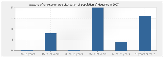 Age distribution of population of Mausoléo in 2007
