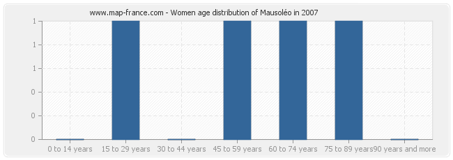 Women age distribution of Mausoléo in 2007